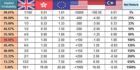 odds conversion table with probability